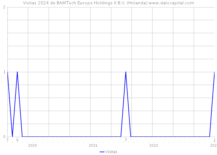 Visitas 2024 de BAMTech Europe Holdings II B.V. (Holanda) 