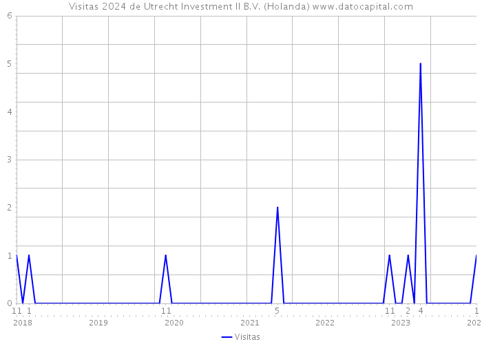 Visitas 2024 de Utrecht Investment II B.V. (Holanda) 