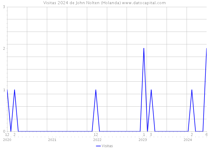 Visitas 2024 de John Nolten (Holanda) 