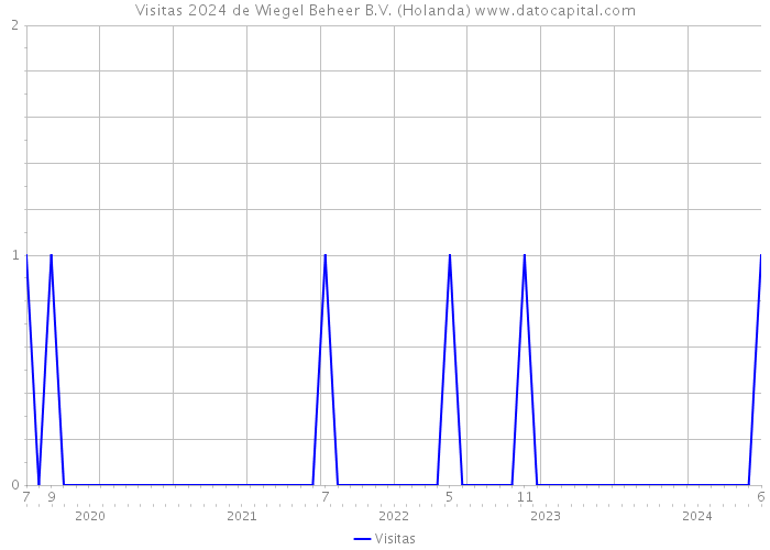 Visitas 2024 de Wiegel Beheer B.V. (Holanda) 