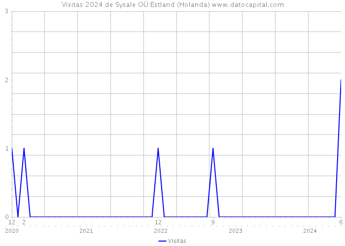 Visitas 2024 de Sysale OÜ Estland (Holanda) 