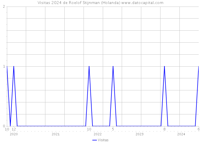 Visitas 2024 de Roelof Stijnman (Holanda) 