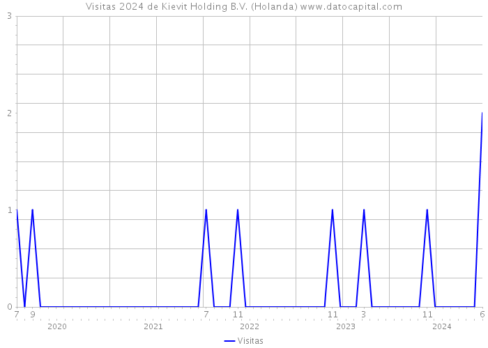 Visitas 2024 de Kievit Holding B.V. (Holanda) 