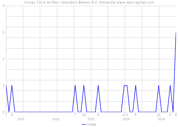 Visitas 2024 de Marc Smulders Beheer B.V. (Holanda) 