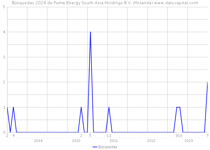 Búsquedas 2024 de Puma Energy South Asia Holdings B.V. (Holanda) 