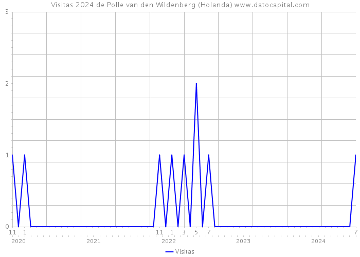 Visitas 2024 de Polle van den Wildenberg (Holanda) 