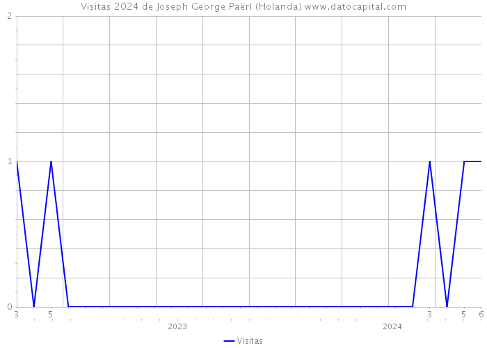 Visitas 2024 de Joseph George Paërl (Holanda) 