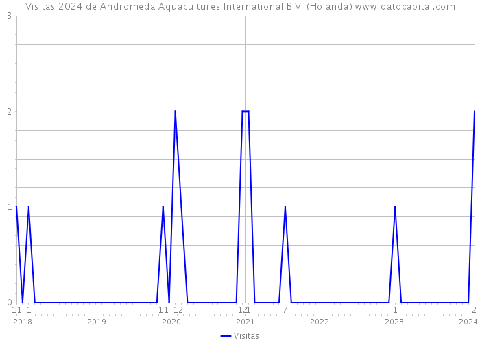 Visitas 2024 de Andromeda Aquacultures International B.V. (Holanda) 