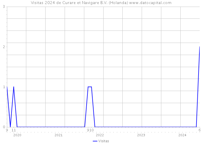 Visitas 2024 de Curare et Navigare B.V. (Holanda) 