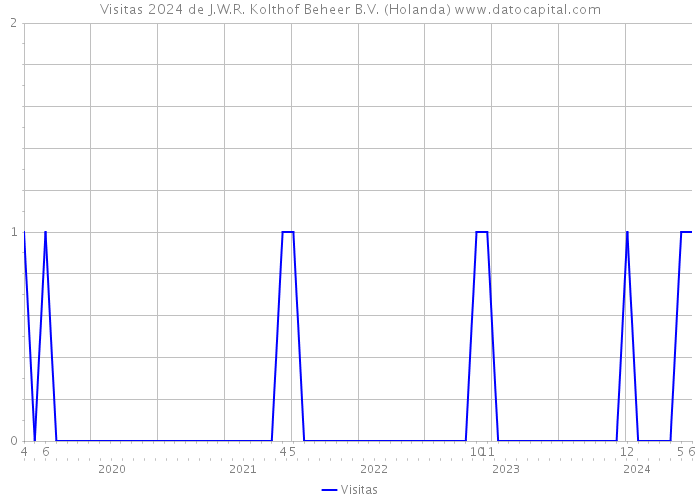 Visitas 2024 de J.W.R. Kolthof Beheer B.V. (Holanda) 