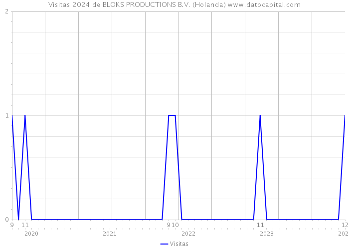Visitas 2024 de BLOKS PRODUCTIONS B.V. (Holanda) 