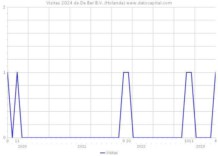 Visitas 2024 de De Bar B.V. (Holanda) 