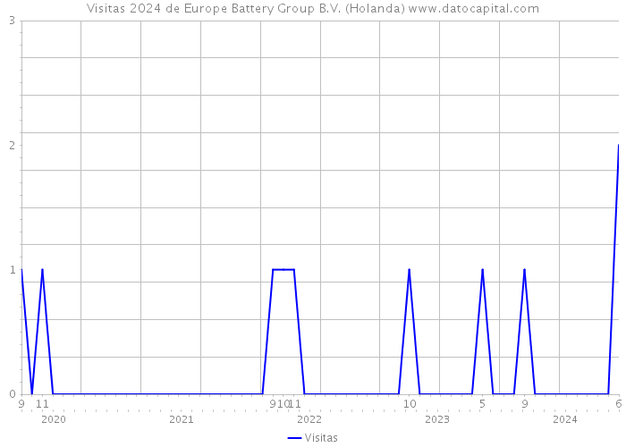 Visitas 2024 de Europe Battery Group B.V. (Holanda) 