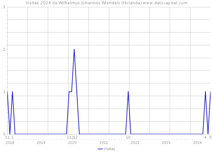 Visitas 2024 de Wilhelmus Johannes Wiendels (Holanda) 