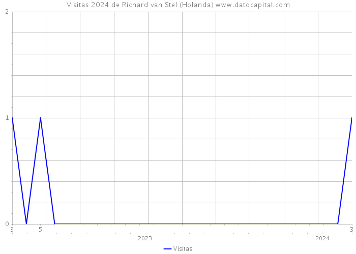 Visitas 2024 de Richard van Stel (Holanda) 