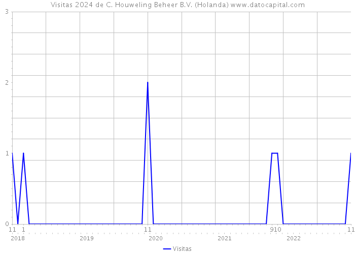 Visitas 2024 de C. Houweling Beheer B.V. (Holanda) 