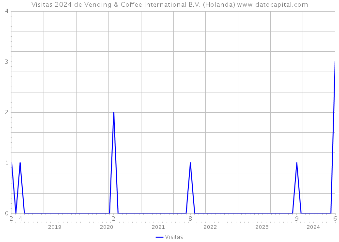 Visitas 2024 de Vending & Coffee International B.V. (Holanda) 