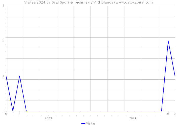 Visitas 2024 de Seal Sport & Techniek B.V. (Holanda) 