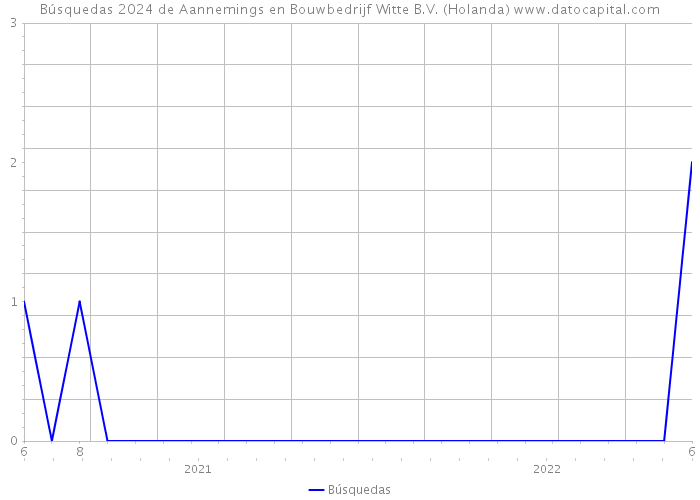 Búsquedas 2024 de Aannemings en Bouwbedrijf Witte B.V. (Holanda) 