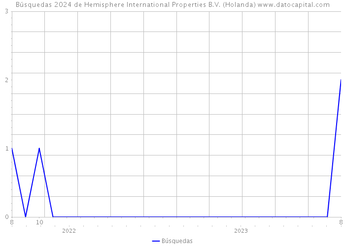Búsquedas 2024 de Hemisphere International Properties B.V. (Holanda) 