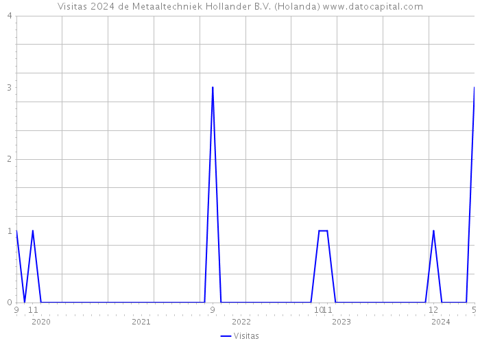 Visitas 2024 de Metaaltechniek Hollander B.V. (Holanda) 