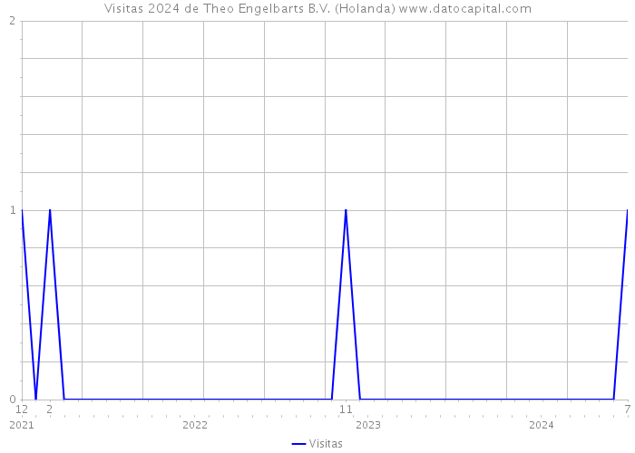 Visitas 2024 de Theo Engelbarts B.V. (Holanda) 