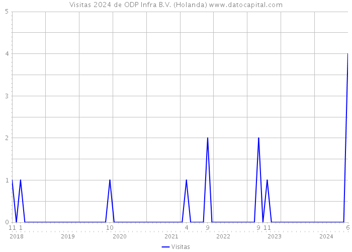 Visitas 2024 de ODP Infra B.V. (Holanda) 