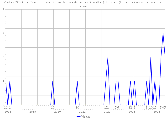 Visitas 2024 de Credit Suisse Shimada Investments (Gibraltar) Limited (Holanda) 