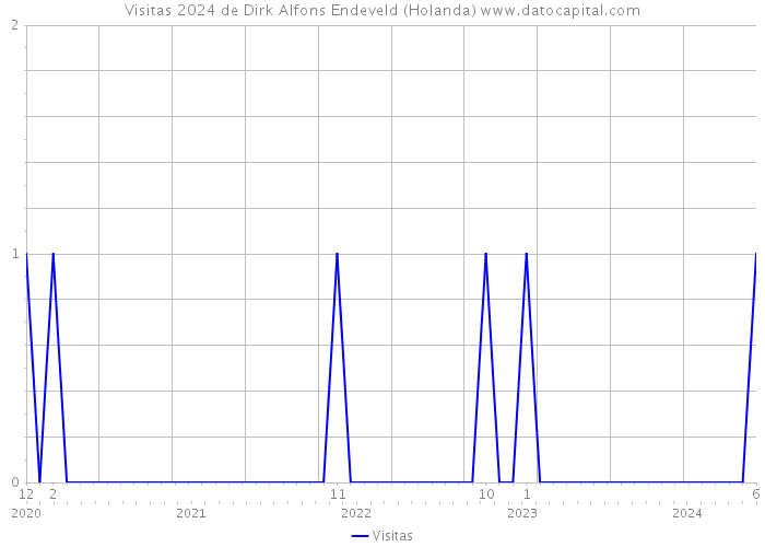 Visitas 2024 de Dirk Alfons Endeveld (Holanda) 