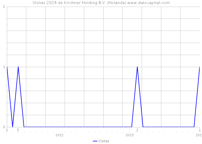 Visitas 2024 de Kirchner Holding B.V. (Holanda) 
