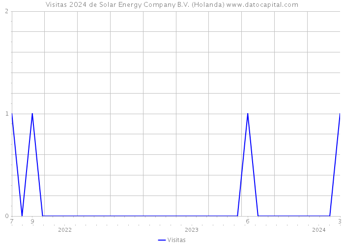 Visitas 2024 de Solar Energy Company B.V. (Holanda) 