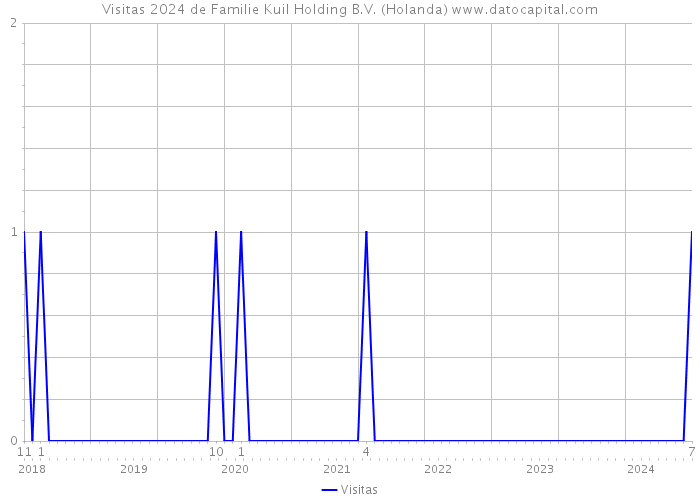 Visitas 2024 de Familie Kuil Holding B.V. (Holanda) 