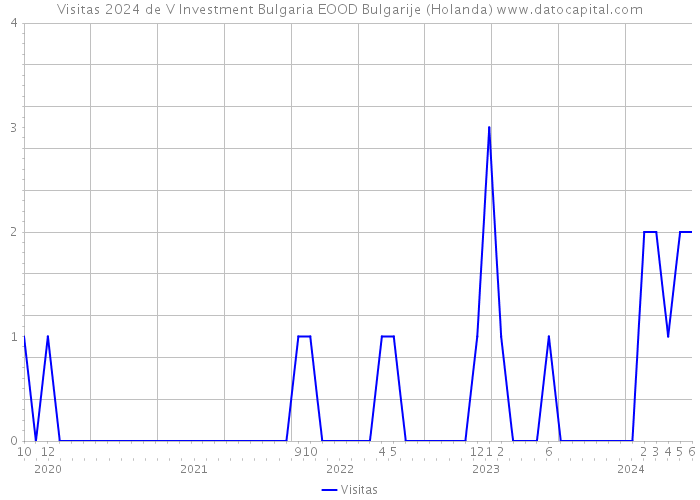 Visitas 2024 de V Investment Bulgaria EOOD Bulgarije (Holanda) 