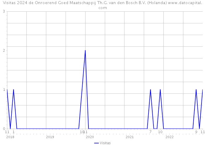 Visitas 2024 de Onroerend Goed Maatschappij Th.G. van den Bosch B.V. (Holanda) 