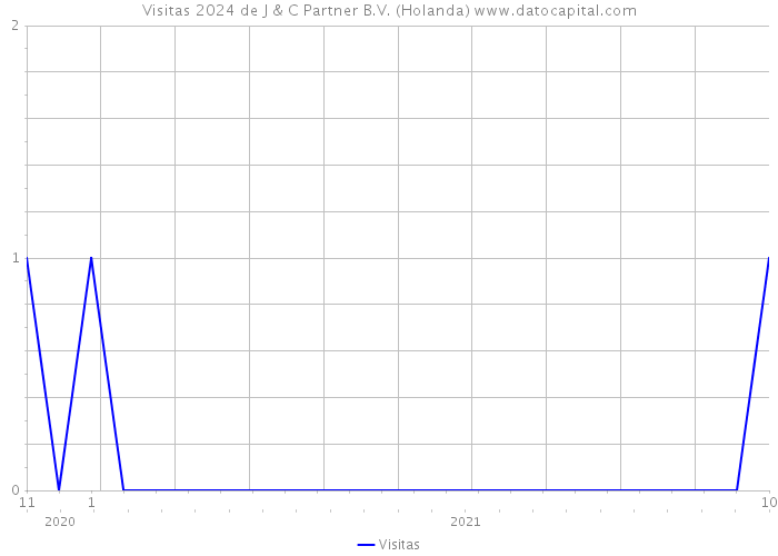 Visitas 2024 de J & C Partner B.V. (Holanda) 