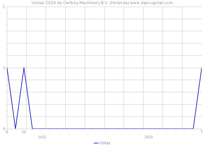 Visitas 2024 de Owltrey Machinery B.V. (Holanda) 