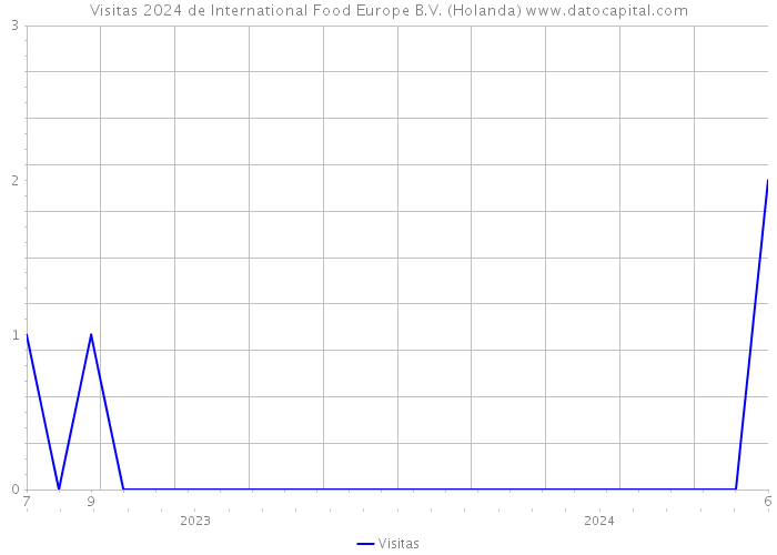 Visitas 2024 de International Food Europe B.V. (Holanda) 