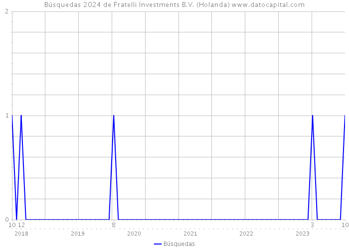 Búsquedas 2024 de Fratelli Investments B.V. (Holanda) 