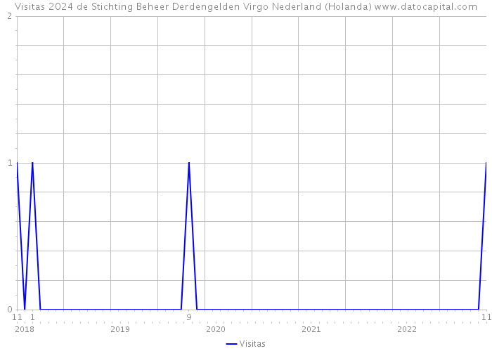 Visitas 2024 de Stichting Beheer Derdengelden Virgo Nederland (Holanda) 