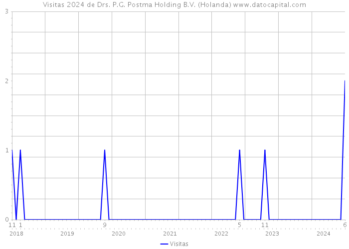 Visitas 2024 de Drs. P.G. Postma Holding B.V. (Holanda) 