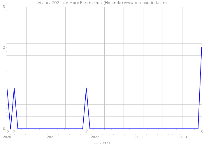 Visitas 2024 de Marc Berenschot (Holanda) 