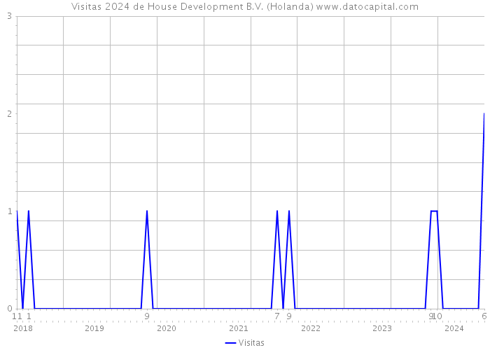 Visitas 2024 de House Development B.V. (Holanda) 