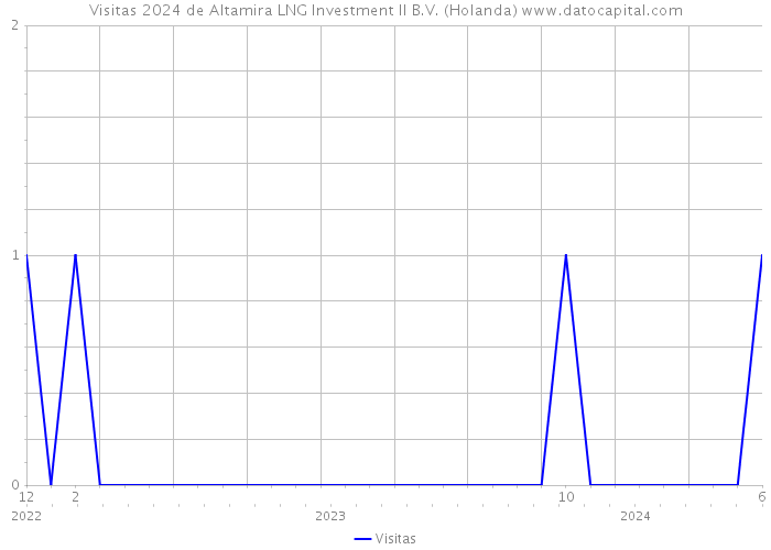 Visitas 2024 de Altamira LNG Investment II B.V. (Holanda) 