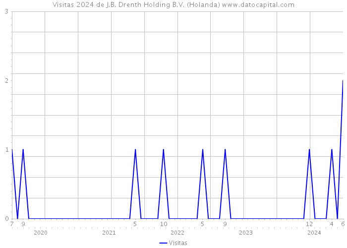 Visitas 2024 de J.B. Drenth Holding B.V. (Holanda) 