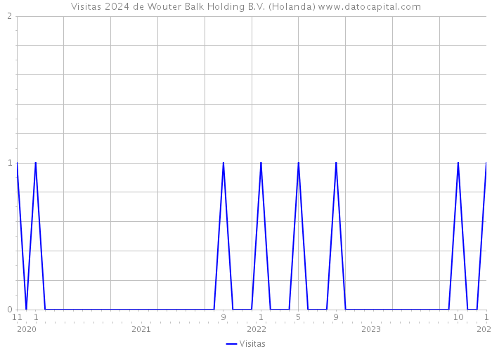 Visitas 2024 de Wouter Balk Holding B.V. (Holanda) 