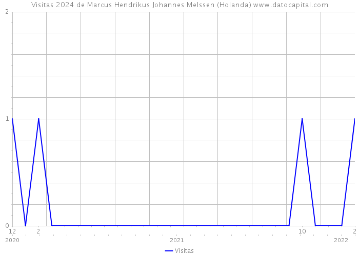 Visitas 2024 de Marcus Hendrikus Johannes Melssen (Holanda) 