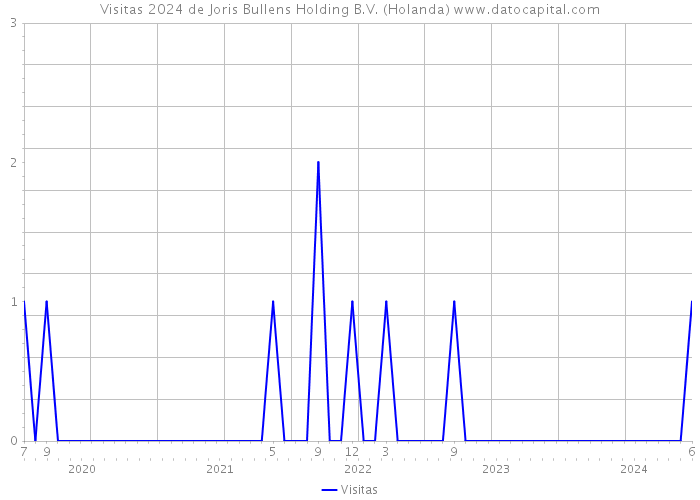 Visitas 2024 de Joris Bullens Holding B.V. (Holanda) 