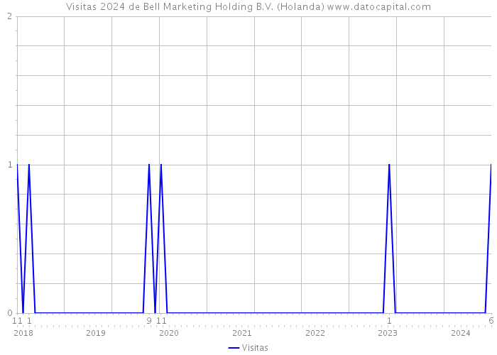 Visitas 2024 de Bell Marketing Holding B.V. (Holanda) 