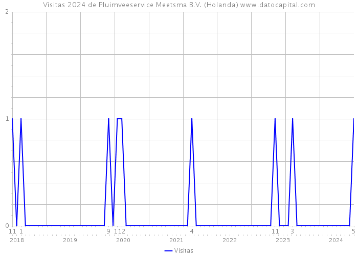 Visitas 2024 de Pluimveeservice Meetsma B.V. (Holanda) 