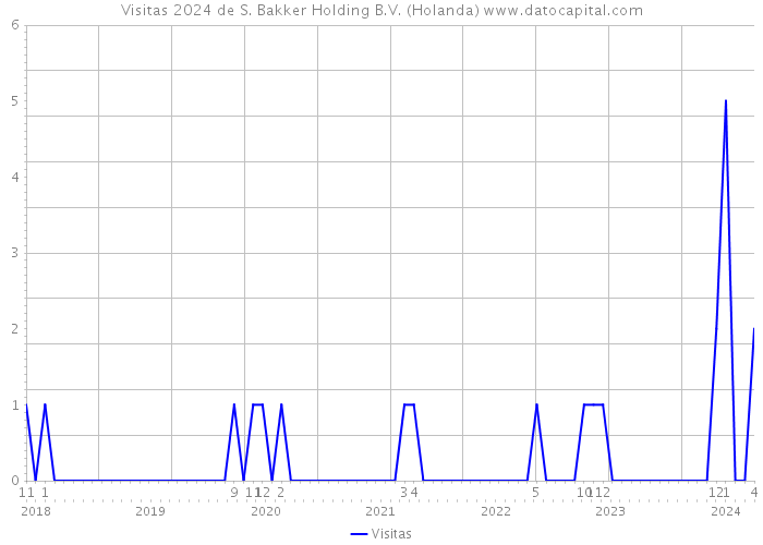 Visitas 2024 de S. Bakker Holding B.V. (Holanda) 